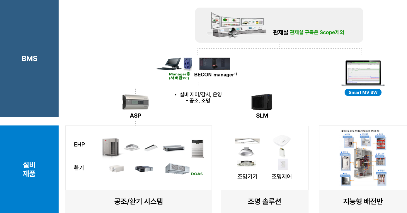 공조, 조명, 전력 등 제어하는 솔루션 공정 시스템 이미지