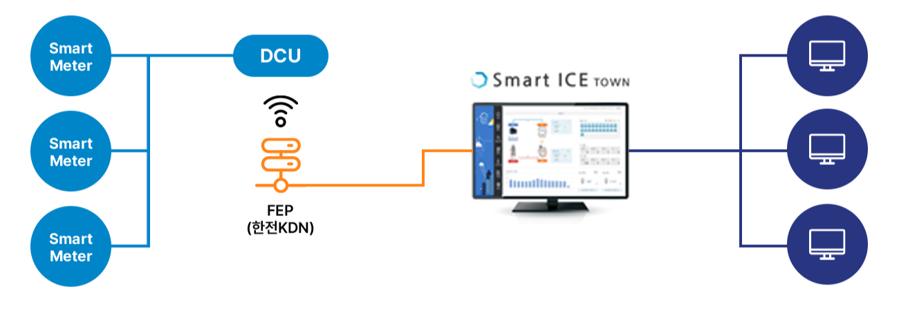 AMI 시스템 프로세스 이미지