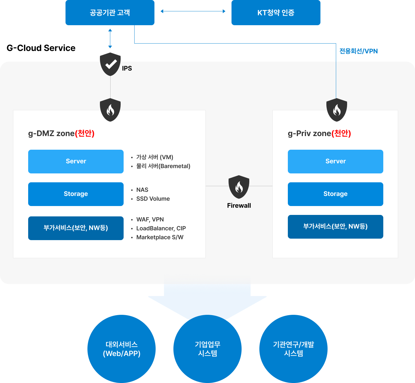 G-Cloud 서비스를 설명하는 이미지