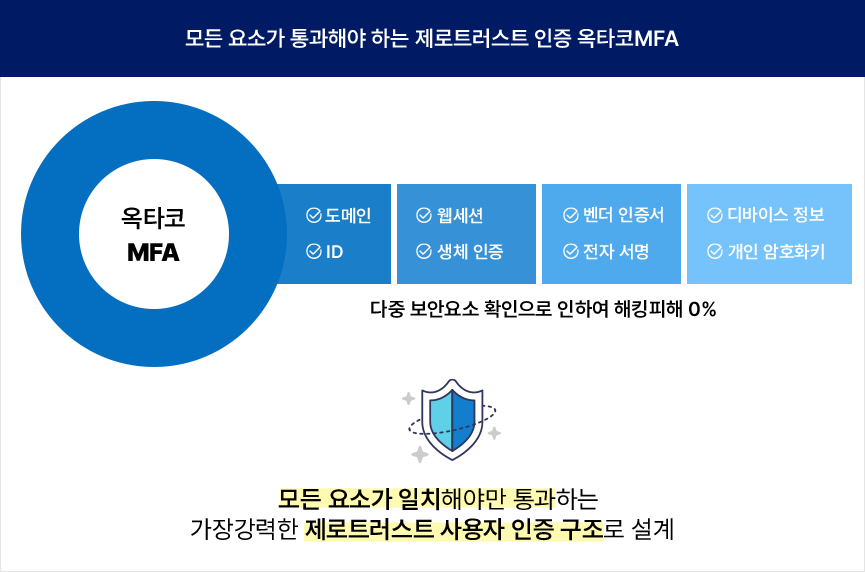 모든 요소가 일치해야 통과되는 옥타코를 설명하는 이미지