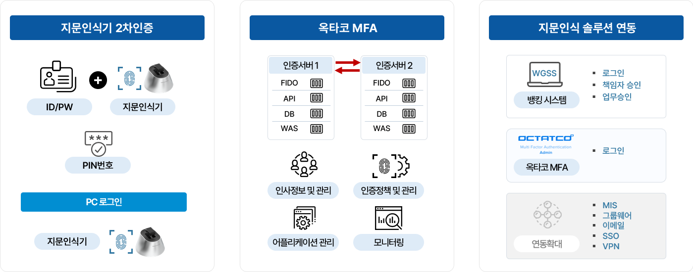 옥타코 MFA의 구성도를 설명하는 이미지