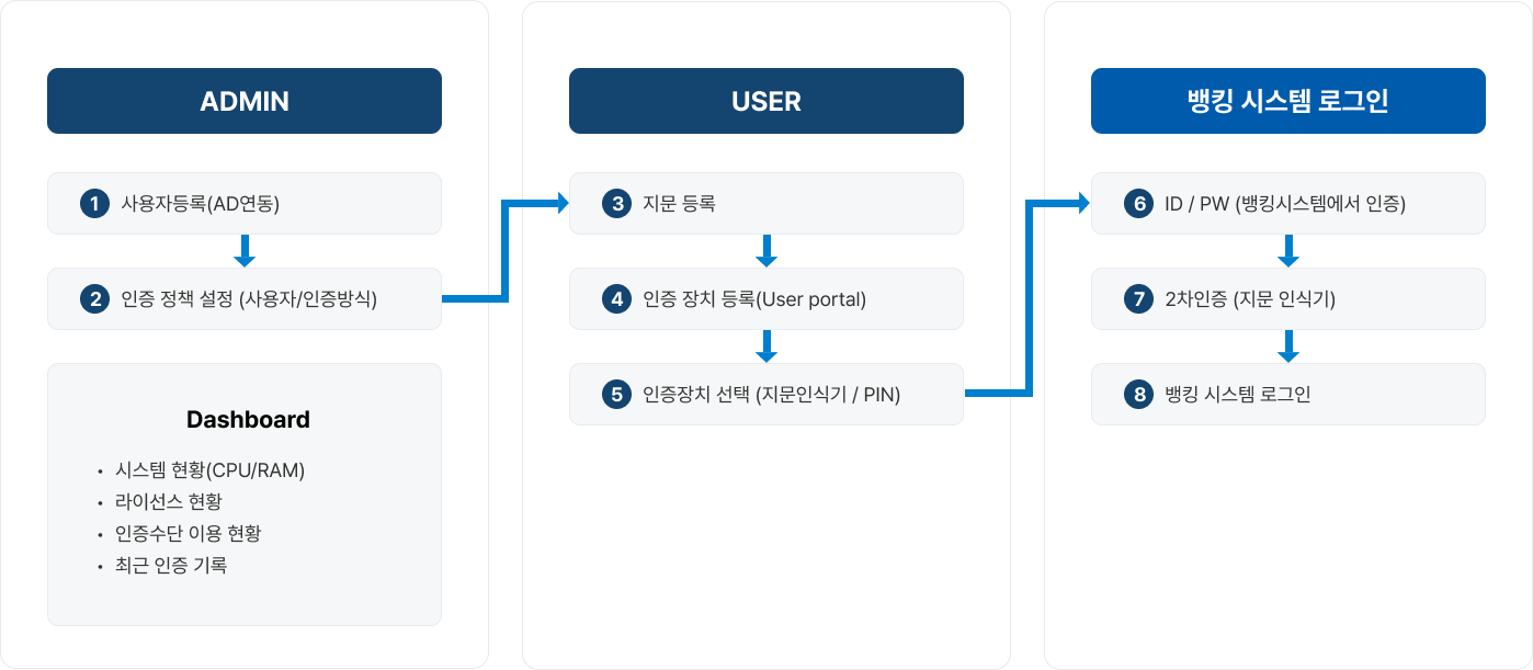 옥타코 MFA의 구성도를 설명하는 이미지