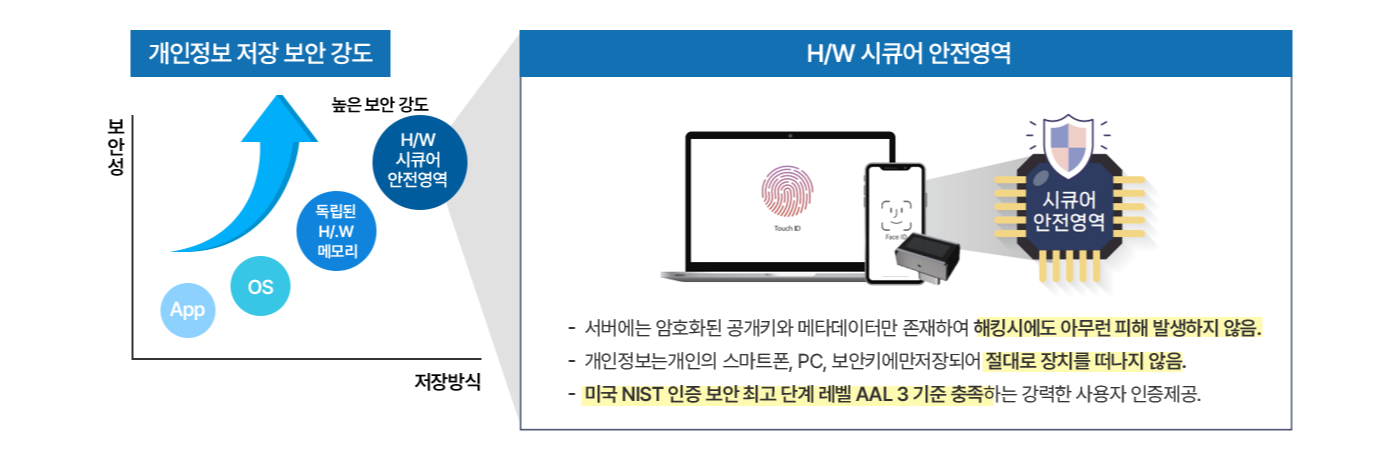 보안성과 저장방식이 특출난 표시를 나타내는 이미지